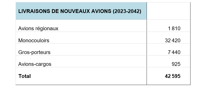 LIVRAISONS DE NOUVEAUX AVIONS (2023-2042)